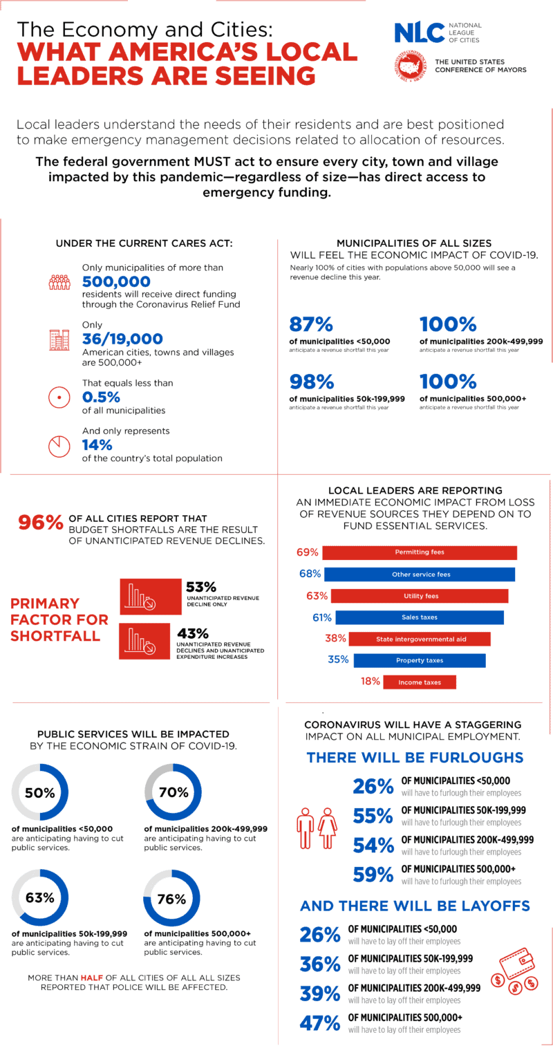 NLC-USCM City Budget Survey